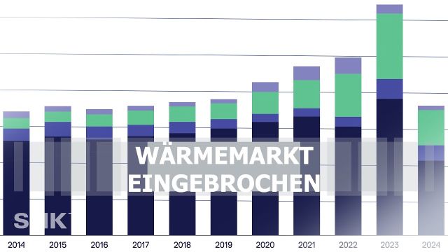 Embedded thumbnail for BDH: 46 % weniger Absatz am Heizungsmarkt 