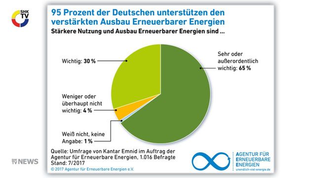 Embedded thumbnail for Erneuerbare Energien wichtig für 95 % der Deutschen